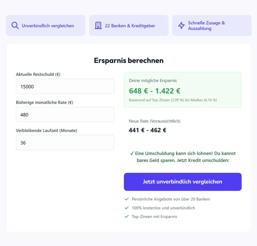 Kredit umschulden Rechner zur Berechnung der möglichen Ersparnis zwischen einem bestehenden Kredits und einem neuen Kredits mit besseren Konditionen durch Umschuldung.